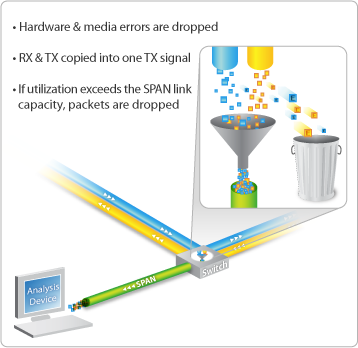 Network Instruments nTap SPAN